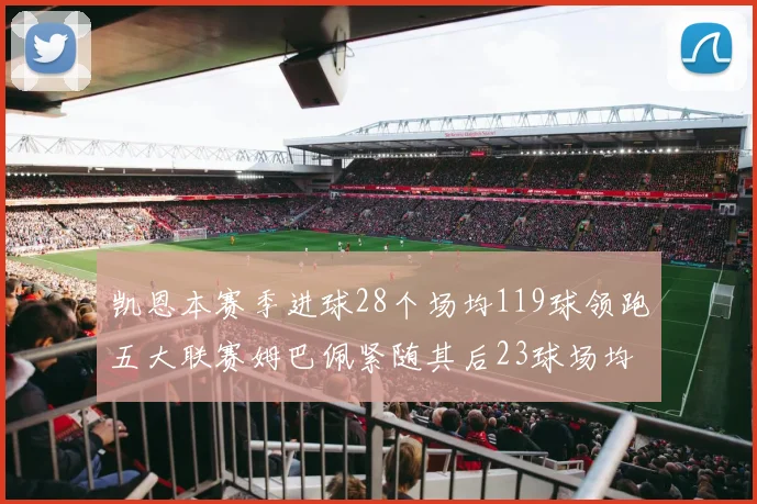 凯恩本赛季进球28个场均119球领跑五大联赛姆巴佩紧随其后23球场均115球
